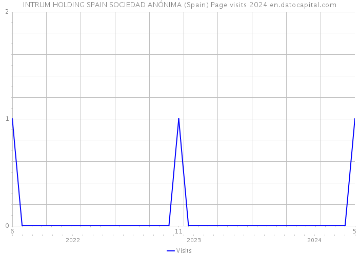 INTRUM HOLDING SPAIN SOCIEDAD ANÓNIMA (Spain) Page visits 2024 