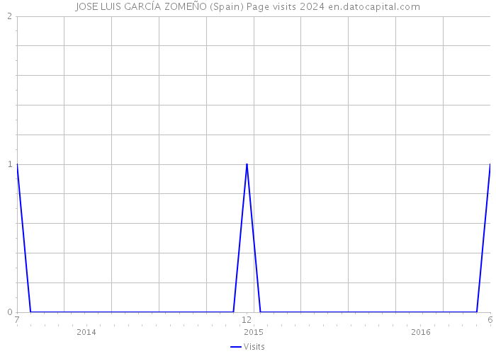 JOSE LUIS GARCÍA ZOMEÑO (Spain) Page visits 2024 