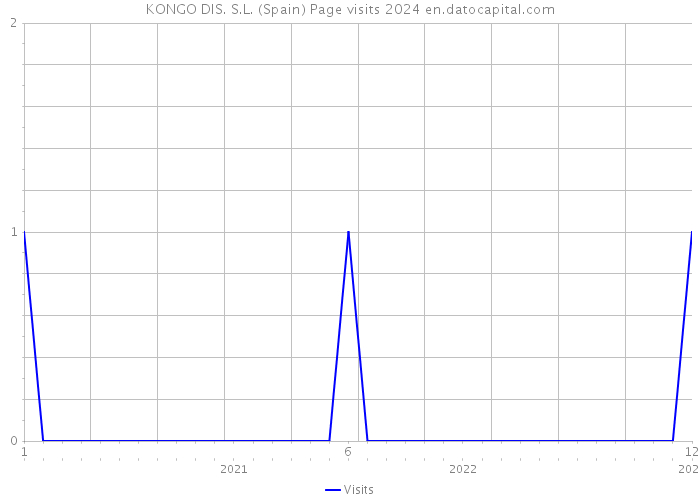KONGO DIS. S.L. (Spain) Page visits 2024 