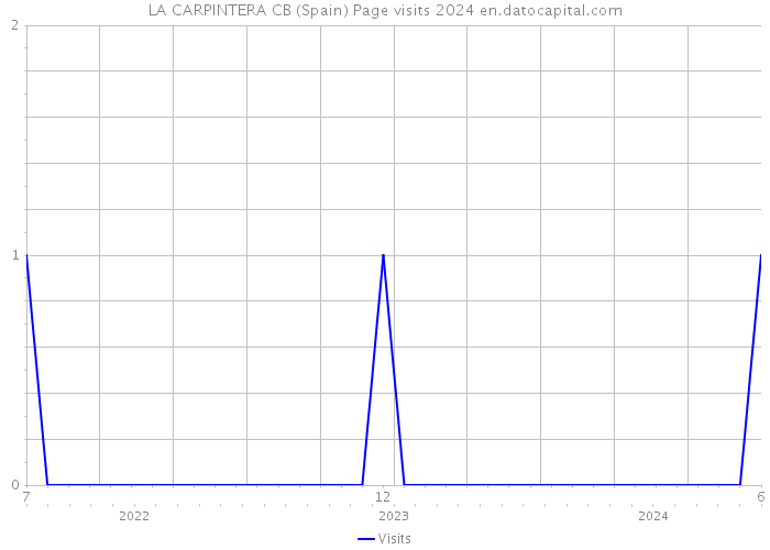 LA CARPINTERA CB (Spain) Page visits 2024 