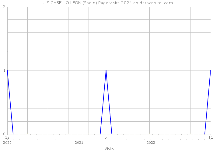 LUIS CABELLO LEON (Spain) Page visits 2024 
