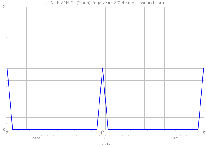 LUNA TRIANA SL (Spain) Page visits 2024 