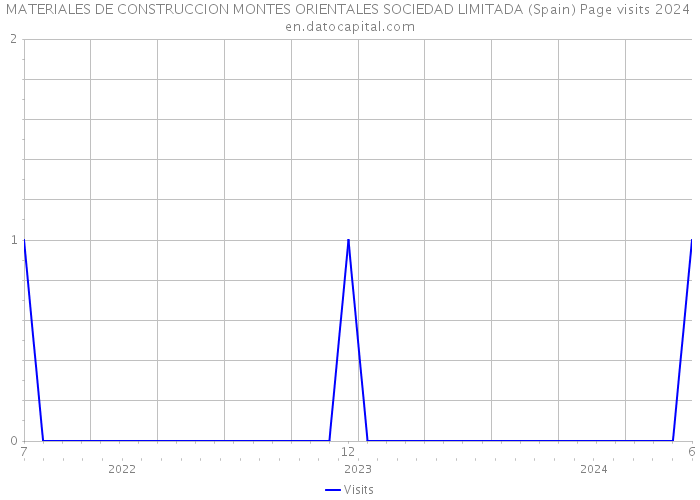 MATERIALES DE CONSTRUCCION MONTES ORIENTALES SOCIEDAD LIMITADA (Spain) Page visits 2024 