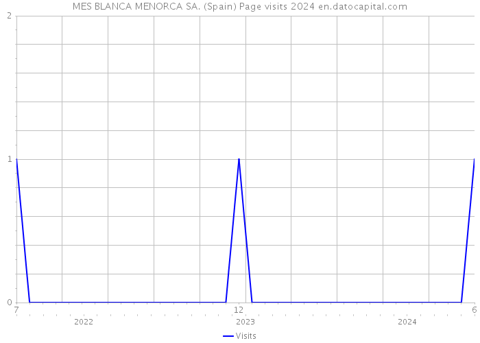 MES BLANCA MENORCA SA. (Spain) Page visits 2024 