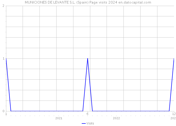 MUNICIONES DE LEVANTE S.L. (Spain) Page visits 2024 