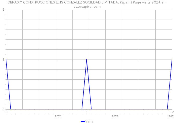 OBRAS Y CONSTRUCCIONES LUIS GONZALEZ SOCIEDAD LIMITADA. (Spain) Page visits 2024 