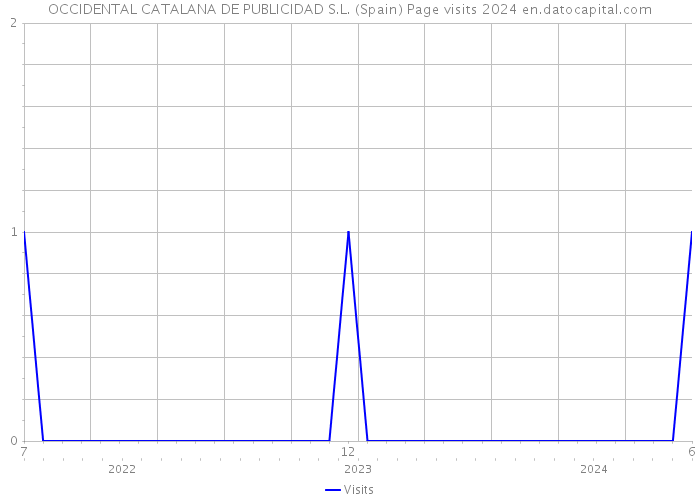 OCCIDENTAL CATALANA DE PUBLICIDAD S.L. (Spain) Page visits 2024 