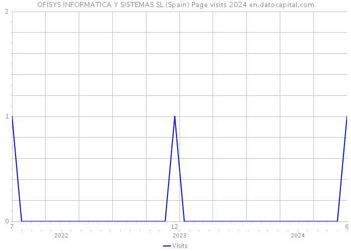 OFISYS INFORMATICA Y SISTEMAS SL (Spain) Page visits 2024 