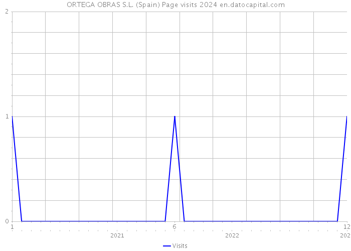 ORTEGA OBRAS S.L. (Spain) Page visits 2024 