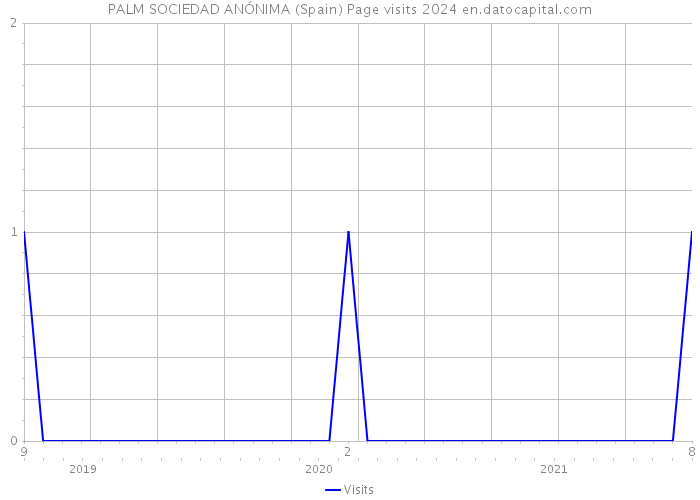 PALM SOCIEDAD ANÓNIMA (Spain) Page visits 2024 