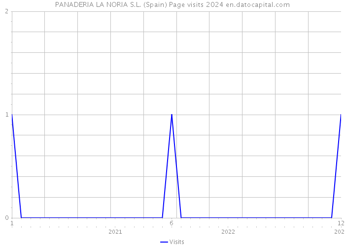 PANADERIA LA NORIA S.L. (Spain) Page visits 2024 