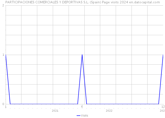 PARTICIPACIONES COMERCIALES Y DEPORTIVAS S.L. (Spain) Page visits 2024 