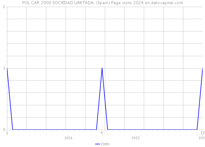 POL CAR 2000 SOCIEDAD LIMITADA. (Spain) Page visits 2024 