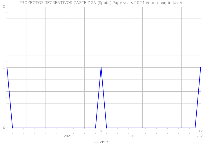 PROYECTOS RECREATIVOS GASTEIZ SA (Spain) Page visits 2024 