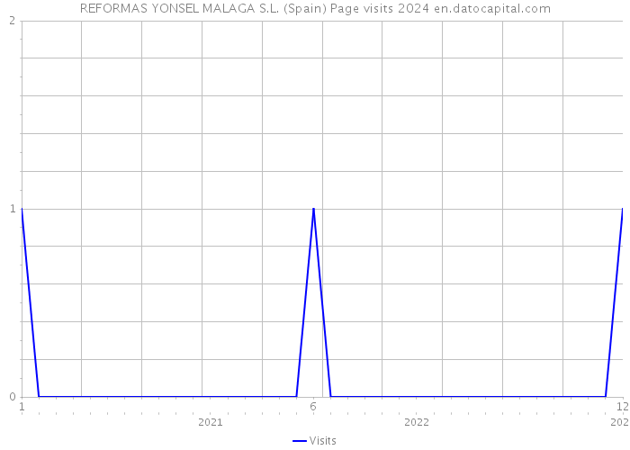 REFORMAS YONSEL MALAGA S.L. (Spain) Page visits 2024 