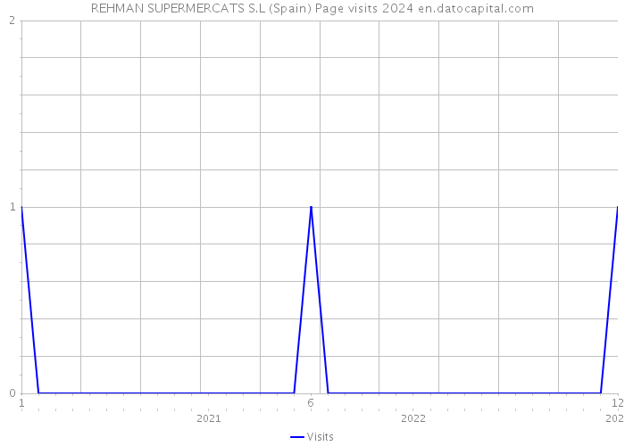 REHMAN SUPERMERCATS S.L (Spain) Page visits 2024 