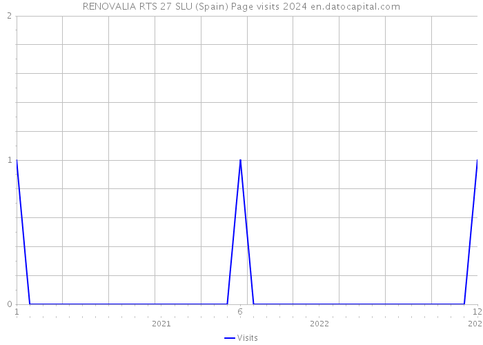 RENOVALIA RTS 27 SLU (Spain) Page visits 2024 