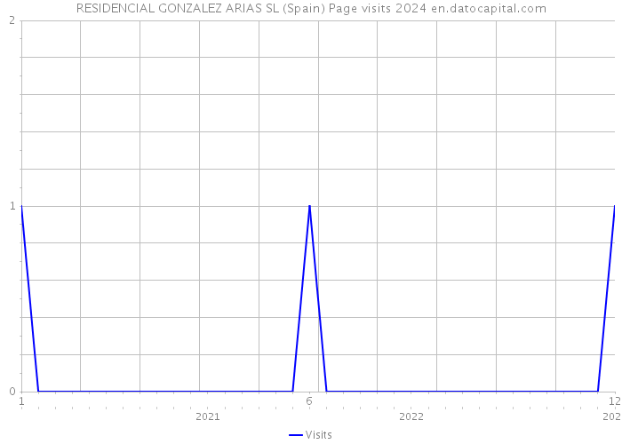 RESIDENCIAL GONZALEZ ARIAS SL (Spain) Page visits 2024 