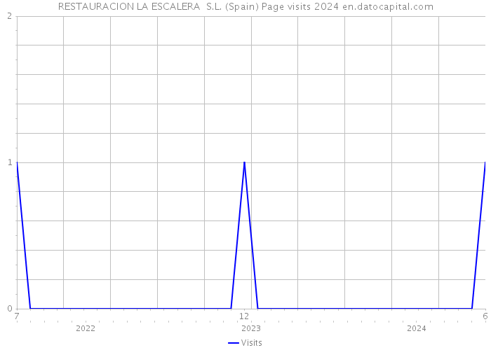 RESTAURACION LA ESCALERA S.L. (Spain) Page visits 2024 