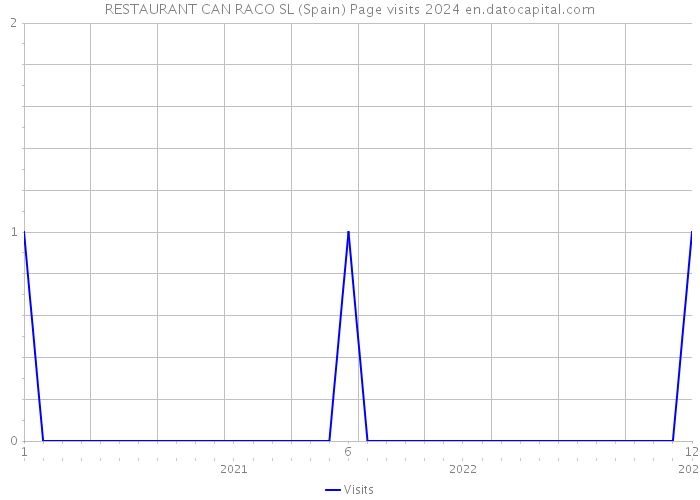 RESTAURANT CAN RACO SL (Spain) Page visits 2024 