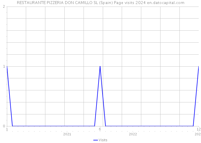 RESTAURANTE PIZZERIA DON CAMILLO SL (Spain) Page visits 2024 