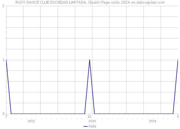 ROXY DANCE CLUB SOCIEDAD LIMITADA. (Spain) Page visits 2024 