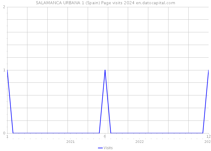 SALAMANCA URBANA 1 (Spain) Page visits 2024 