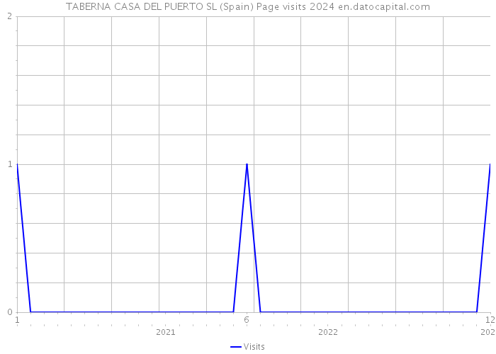 TABERNA CASA DEL PUERTO SL (Spain) Page visits 2024 