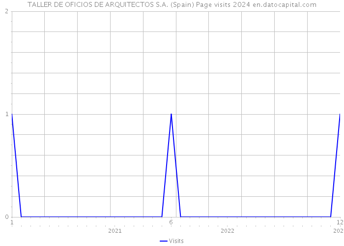 TALLER DE OFICIOS DE ARQUITECTOS S.A. (Spain) Page visits 2024 