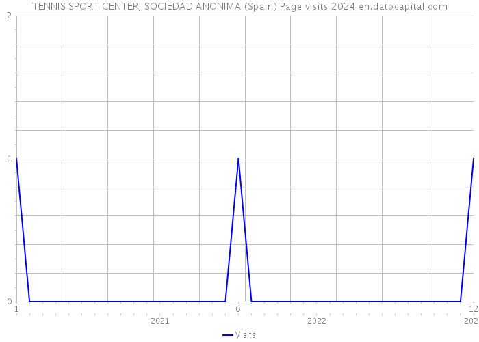TENNIS SPORT CENTER, SOCIEDAD ANONIMA (Spain) Page visits 2024 