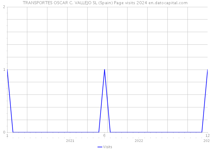 TRANSPORTES OSCAR C. VALLEJO SL (Spain) Page visits 2024 