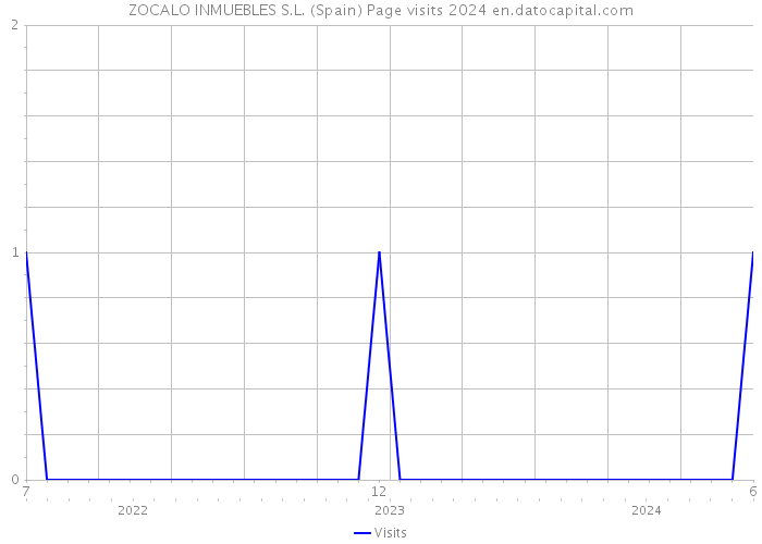 ZOCALO INMUEBLES S.L. (Spain) Page visits 2024 