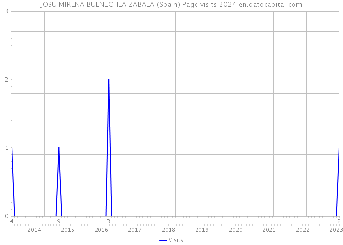 JOSU MIRENA BUENECHEA ZABALA (Spain) Page visits 2024 