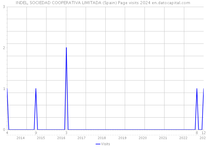 INDEL, SOCIEDAD COOPERATIVA LIMITADA (Spain) Page visits 2024 