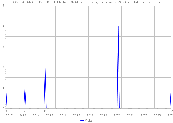 ONESAFARA HUNTING INTERNATIONAL S.L. (Spain) Page visits 2024 