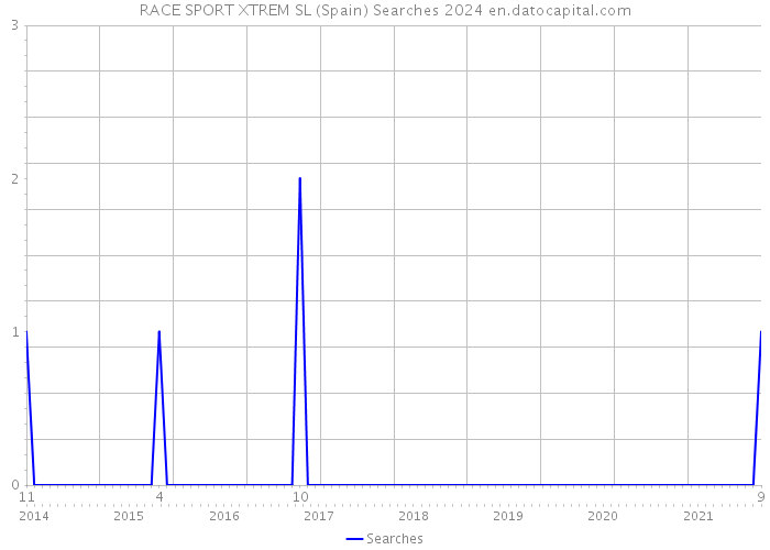 RACE SPORT XTREM SL (Spain) Searches 2024 