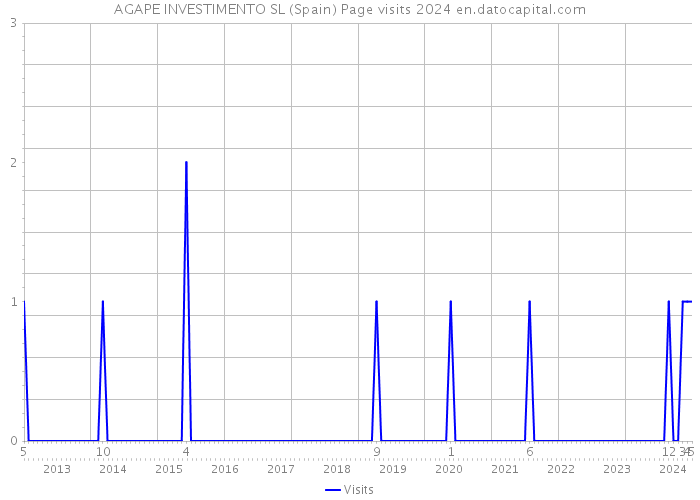 AGAPE INVESTIMENTO SL (Spain) Page visits 2024 