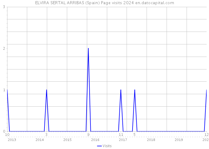 ELVIRA SERTAL ARRIBAS (Spain) Page visits 2024 