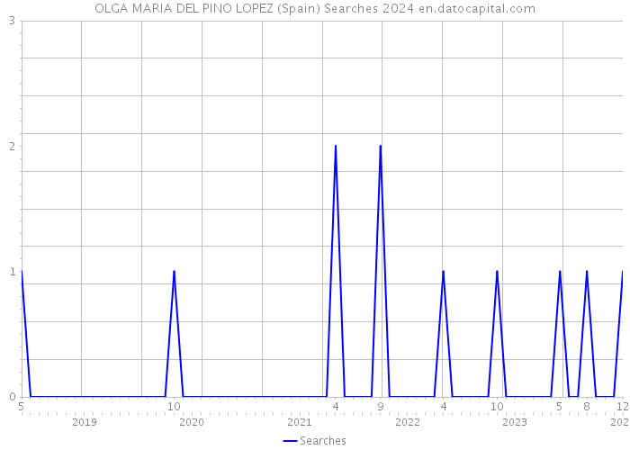 OLGA MARIA DEL PINO LOPEZ (Spain) Searches 2024 