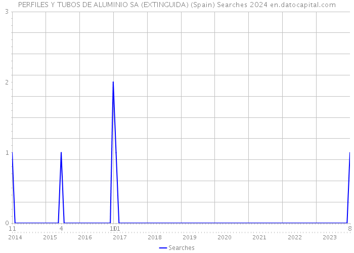 PERFILES Y TUBOS DE ALUMINIO SA (EXTINGUIDA) (Spain) Searches 2024 