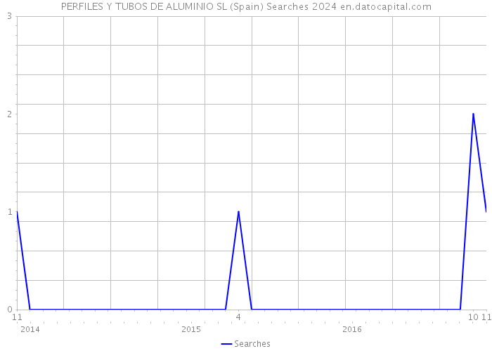 PERFILES Y TUBOS DE ALUMINIO SL (Spain) Searches 2024 