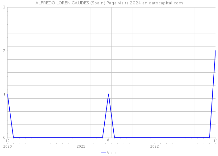 ALFREDO LOREN GAUDES (Spain) Page visits 2024 