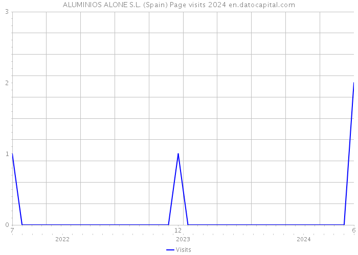 ALUMINIOS ALONE S.L. (Spain) Page visits 2024 