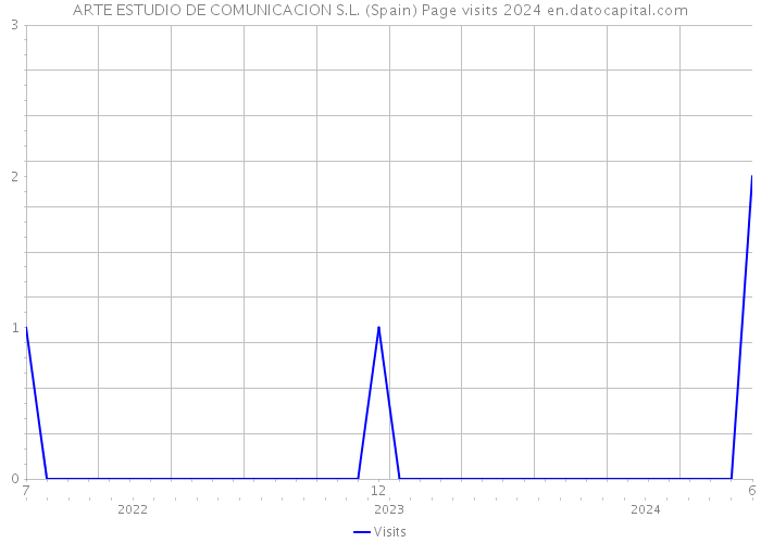 ARTE ESTUDIO DE COMUNICACION S.L. (Spain) Page visits 2024 