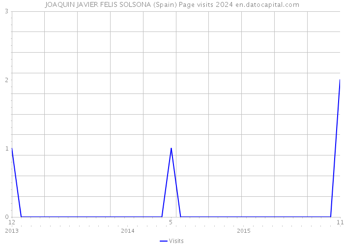 JOAQUIN JAVIER FELIS SOLSONA (Spain) Page visits 2024 