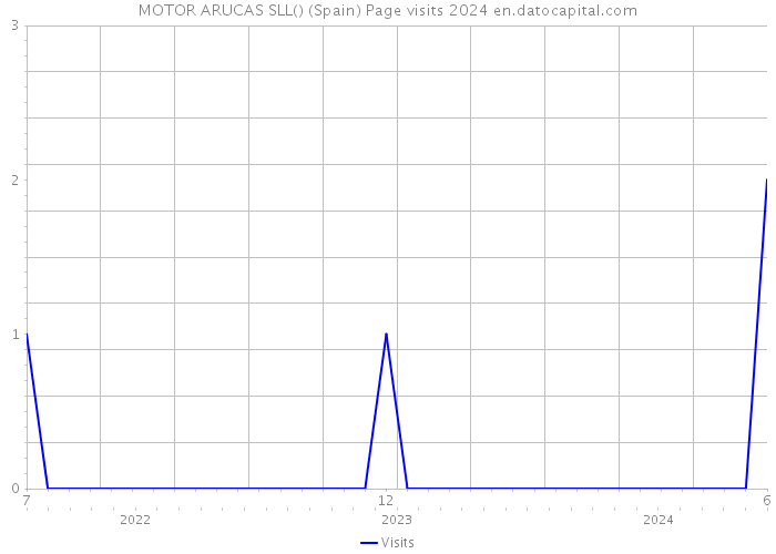 MOTOR ARUCAS SLL() (Spain) Page visits 2024 