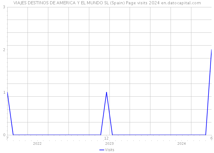 VIAJES DESTINOS DE AMERICA Y EL MUNDO SL (Spain) Page visits 2024 