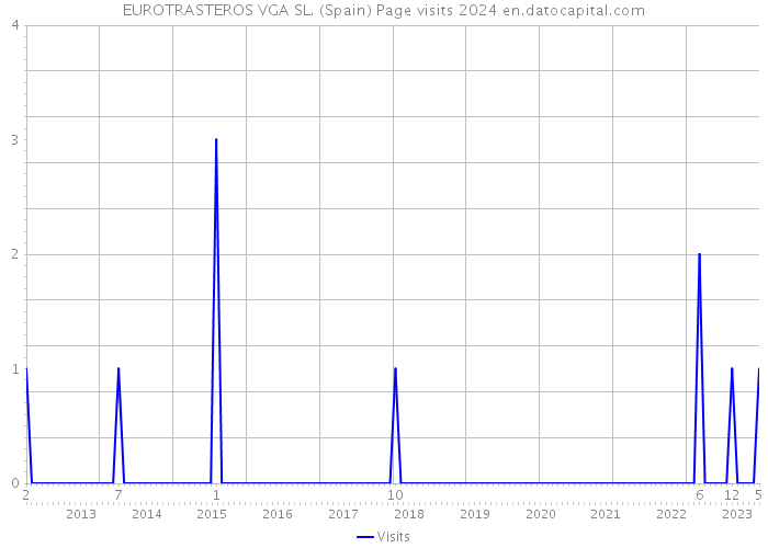 EUROTRASTEROS VGA SL. (Spain) Page visits 2024 