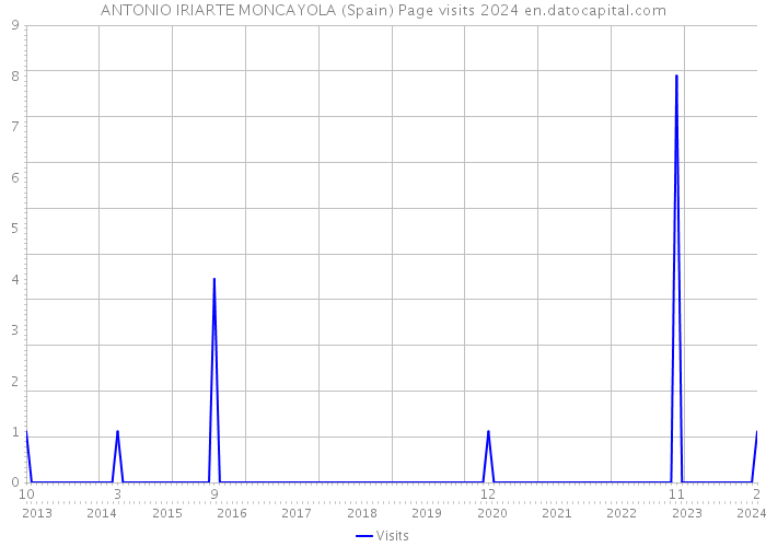 ANTONIO IRIARTE MONCAYOLA (Spain) Page visits 2024 