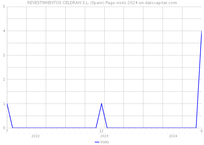 REVESTIMIENTOS CELDRAN S.L. (Spain) Page visits 2024 